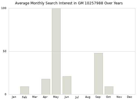 Monthly average search interest in GM 10257988 part over years from 2013 to 2020.