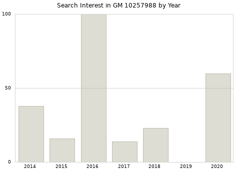 Annual search interest in GM 10257988 part.