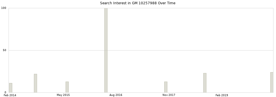 Search interest in GM 10257988 part aggregated by months over time.
