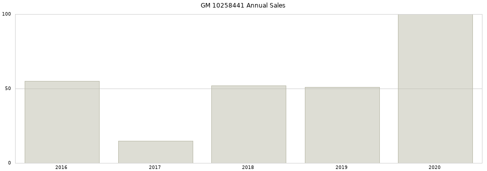 GM 10258441 part annual sales from 2014 to 2020.