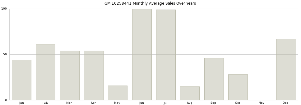 GM 10258441 monthly average sales over years from 2014 to 2020.