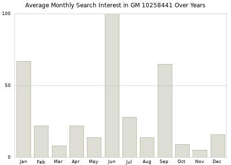 Monthly average search interest in GM 10258441 part over years from 2013 to 2020.