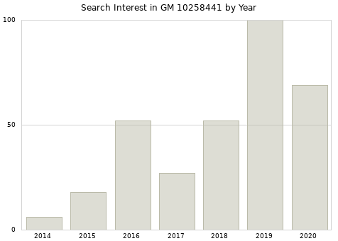 Annual search interest in GM 10258441 part.