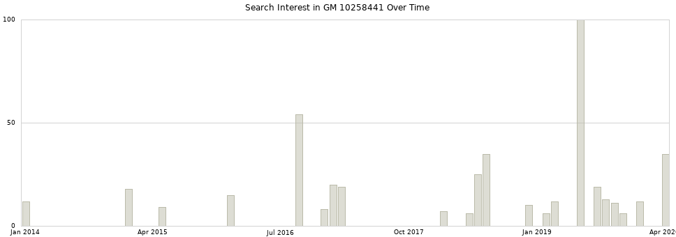 Search interest in GM 10258441 part aggregated by months over time.