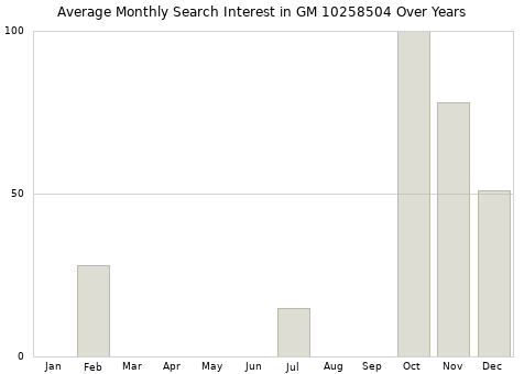Monthly average search interest in GM 10258504 part over years from 2013 to 2020.