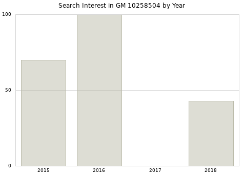 Annual search interest in GM 10258504 part.