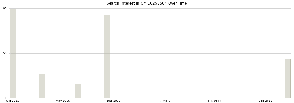 Search interest in GM 10258504 part aggregated by months over time.
