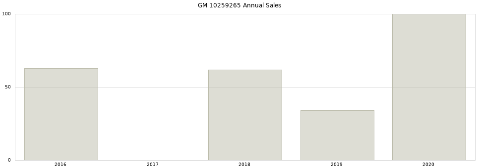 GM 10259265 part annual sales from 2014 to 2020.