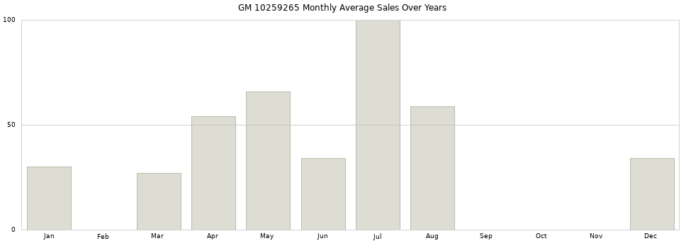 GM 10259265 monthly average sales over years from 2014 to 2020.