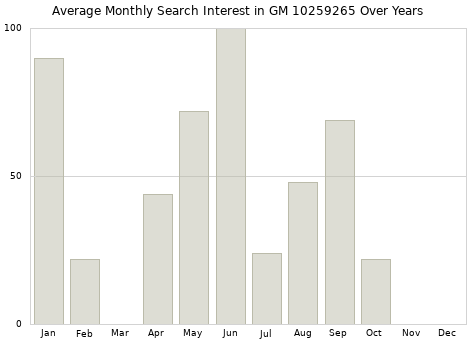 Monthly average search interest in GM 10259265 part over years from 2013 to 2020.