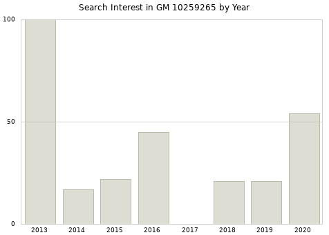 Annual search interest in GM 10259265 part.