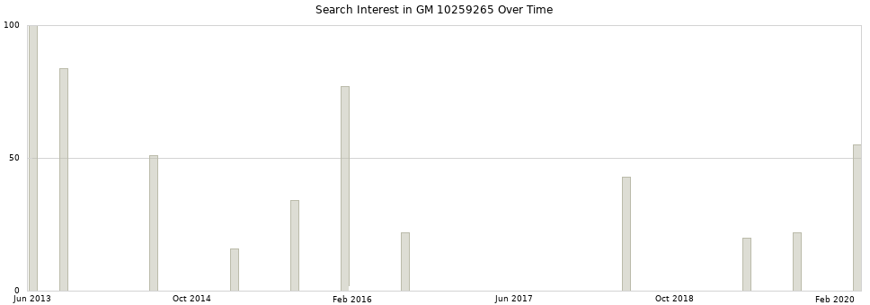 Search interest in GM 10259265 part aggregated by months over time.