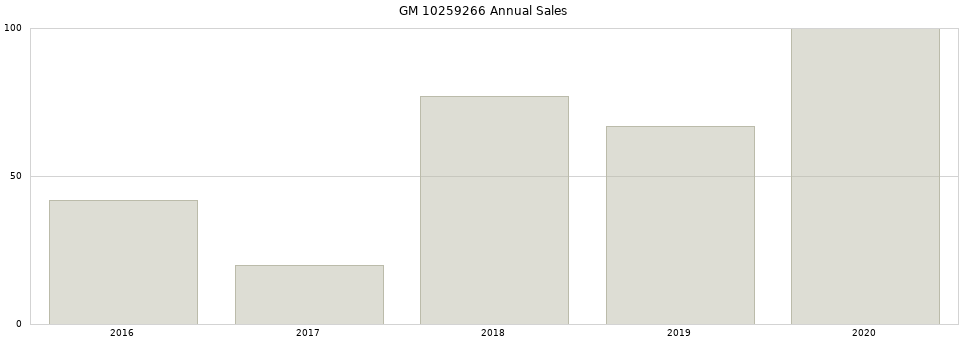 GM 10259266 part annual sales from 2014 to 2020.