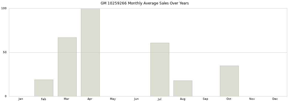 GM 10259266 monthly average sales over years from 2014 to 2020.