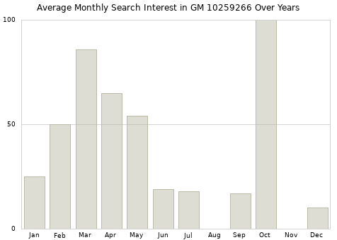 Monthly average search interest in GM 10259266 part over years from 2013 to 2020.