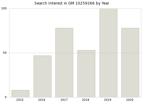 Annual search interest in GM 10259266 part.