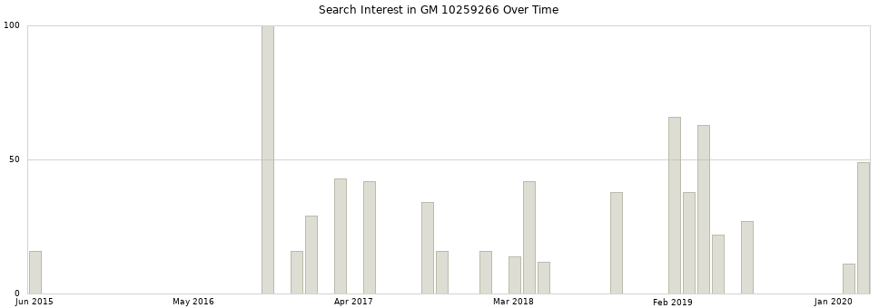 Search interest in GM 10259266 part aggregated by months over time.