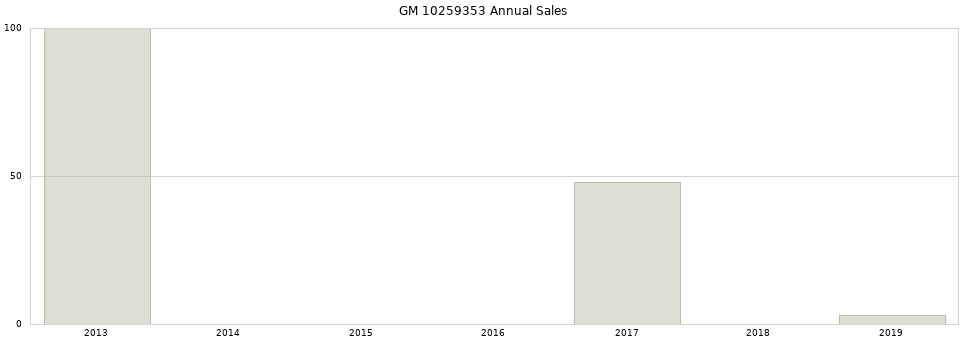 GM 10259353 part annual sales from 2014 to 2020.