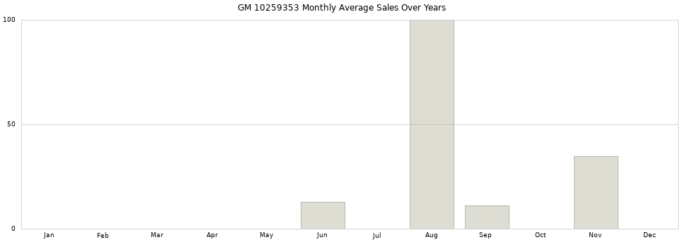 GM 10259353 monthly average sales over years from 2014 to 2020.