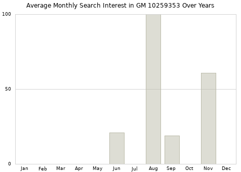 Monthly average search interest in GM 10259353 part over years from 2013 to 2020.