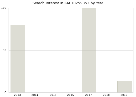 Annual search interest in GM 10259353 part.