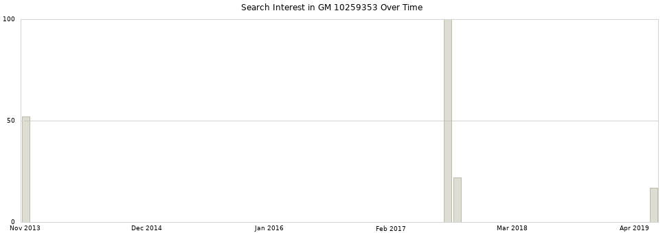 Search interest in GM 10259353 part aggregated by months over time.
