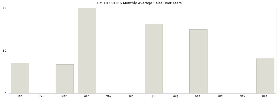 GM 10260166 monthly average sales over years from 2014 to 2020.