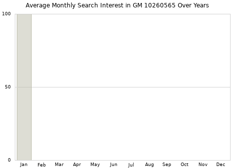 Monthly average search interest in GM 10260565 part over years from 2013 to 2020.