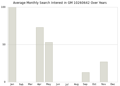 Monthly average search interest in GM 10260642 part over years from 2013 to 2020.
