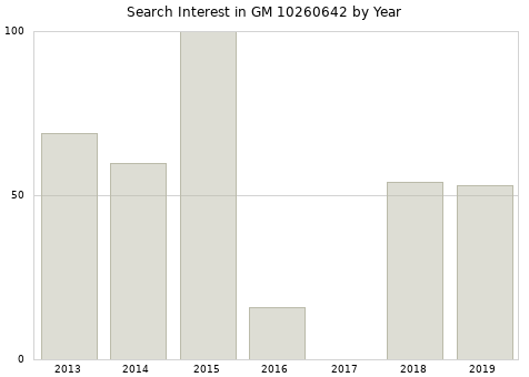 Annual search interest in GM 10260642 part.