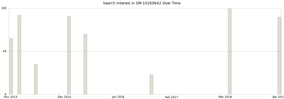 Search interest in GM 10260642 part aggregated by months over time.