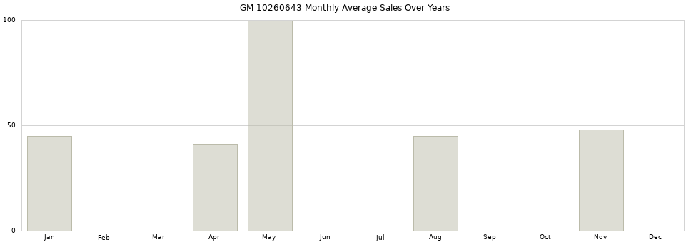 GM 10260643 monthly average sales over years from 2014 to 2020.