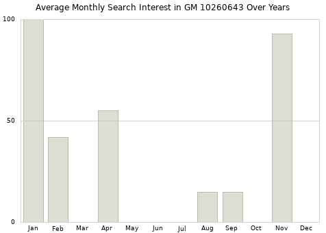 Monthly average search interest in GM 10260643 part over years from 2013 to 2020.