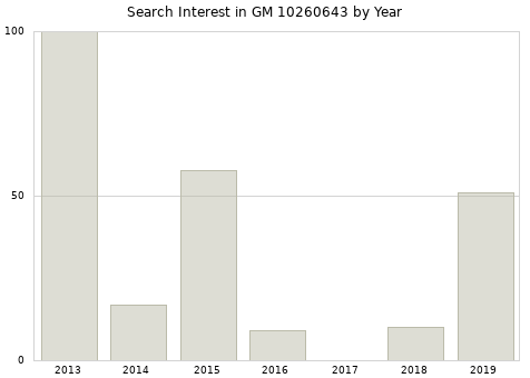Annual search interest in GM 10260643 part.