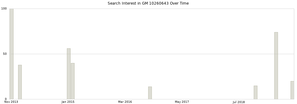 Search interest in GM 10260643 part aggregated by months over time.