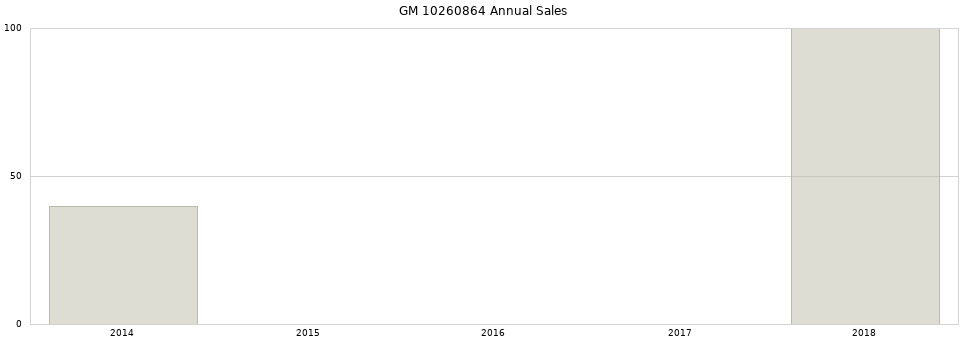 GM 10260864 part annual sales from 2014 to 2020.