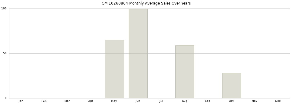 GM 10260864 monthly average sales over years from 2014 to 2020.