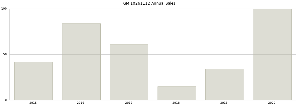 GM 10261112 part annual sales from 2014 to 2020.