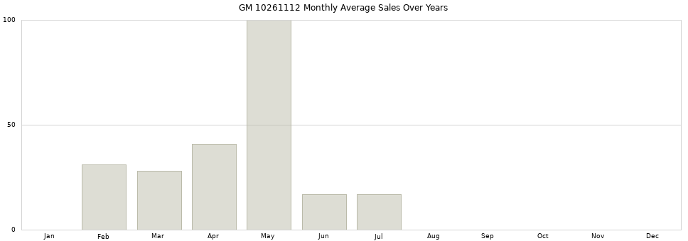 GM 10261112 monthly average sales over years from 2014 to 2020.