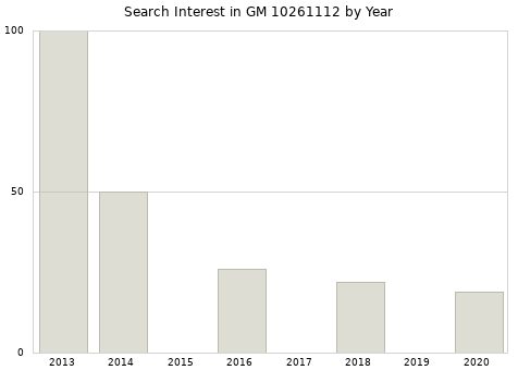 Annual search interest in GM 10261112 part.