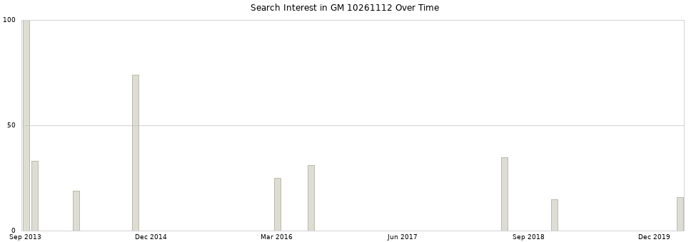 Search interest in GM 10261112 part aggregated by months over time.