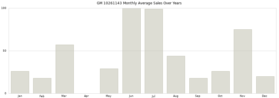 GM 10261143 monthly average sales over years from 2014 to 2020.