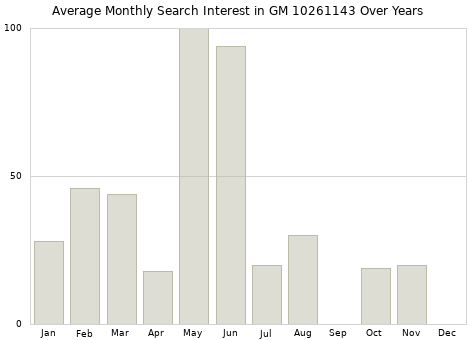 Monthly average search interest in GM 10261143 part over years from 2013 to 2020.