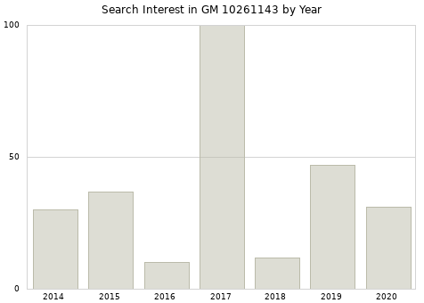 Annual search interest in GM 10261143 part.