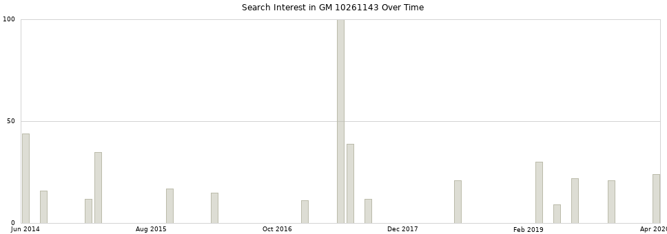 Search interest in GM 10261143 part aggregated by months over time.