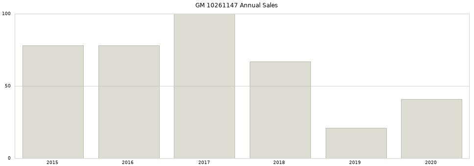 GM 10261147 part annual sales from 2014 to 2020.