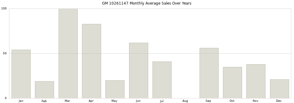 GM 10261147 monthly average sales over years from 2014 to 2020.