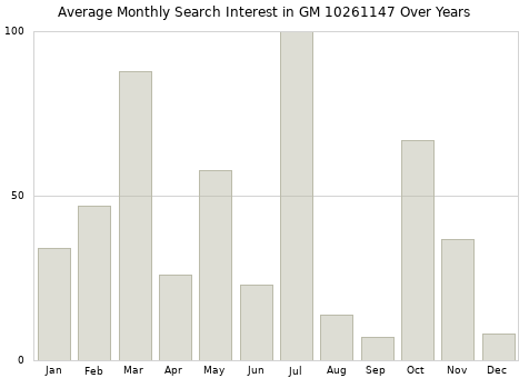 Monthly average search interest in GM 10261147 part over years from 2013 to 2020.