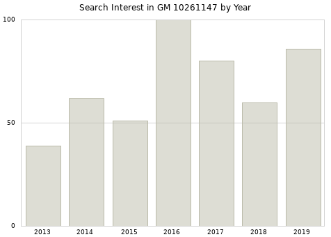 Annual search interest in GM 10261147 part.