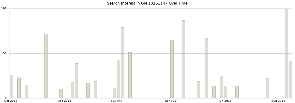 Search interest in GM 10261147 part aggregated by months over time.